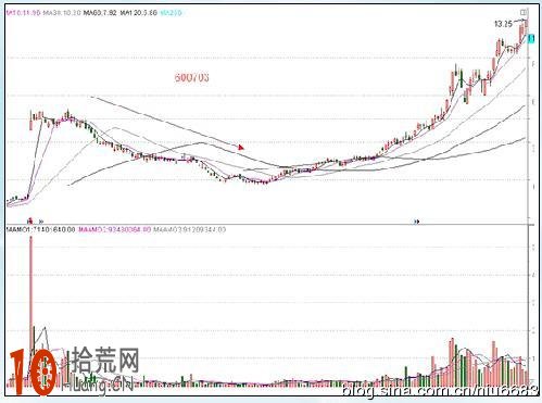 漲停板打板買入法:吸籌建倉期的漲停板盤面特征(圖解) 漲停板打板買入法:吸籌建倉期的漲停板盤面特征(圖解),拾荒網