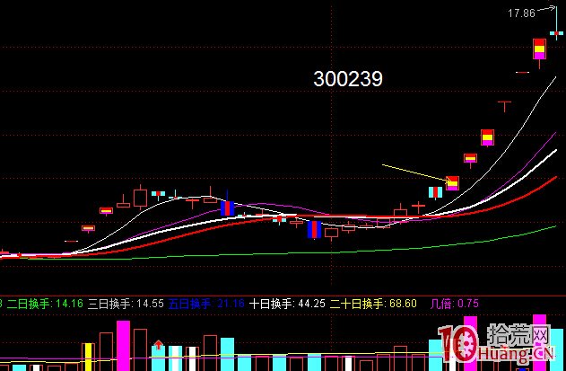股票漲至前期頭部先洗盤再拉板模式（圖解）,拾荒網