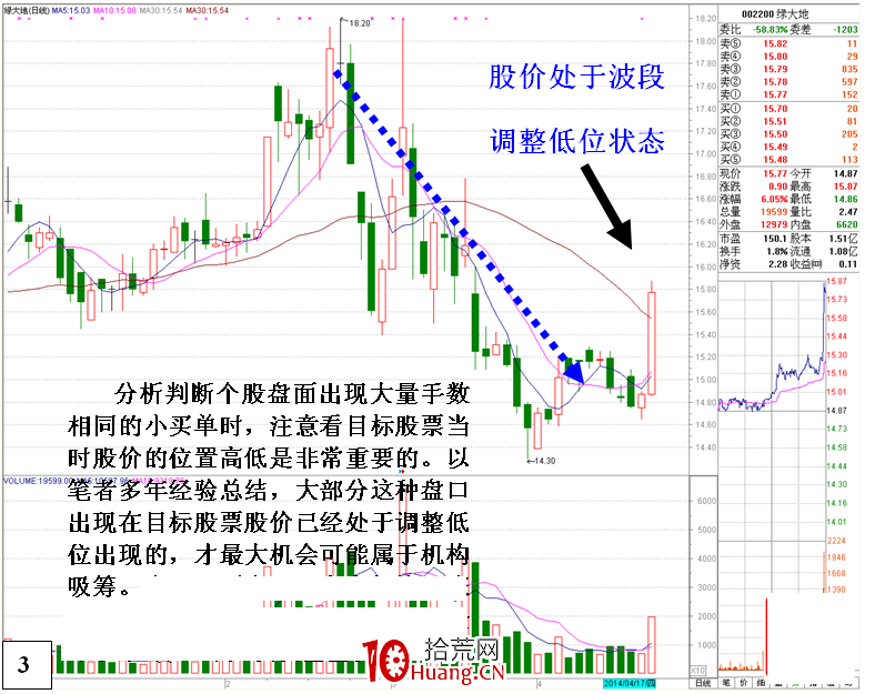 大量手數相同小買單吸籌與對敲的區別（圖解）,拾荒網