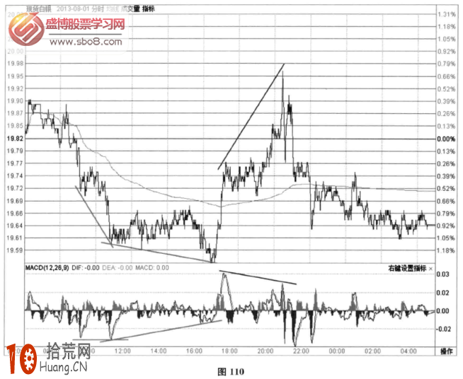 圖解分時圖指標信號：另類的MACD底頂背離,拾荒網
