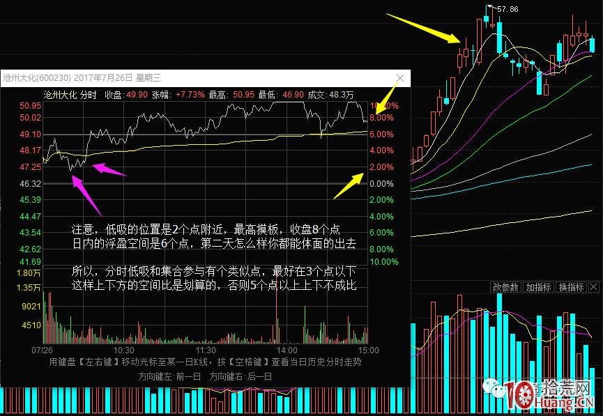 超短高手抓漲停低吸技術系列深度教程 2：龍頭股分時低吸買點（圖解）,拾荒網