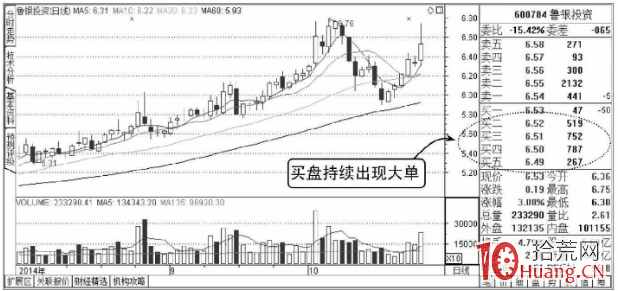 如何看盤口技巧系列教程：買盤持續大單與賣盤持續大單（圖解）,拾荒網