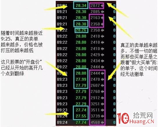 案例演示大資金如何通過集合競價掛單試盤動作(圖解) 案例演示大資金如何通過集合競價掛單試盤動作(圖解),拾荒網