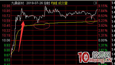 連續漲停板打開、大陰線收盤、次日反包漲停板模式（圖解）,拾荒網