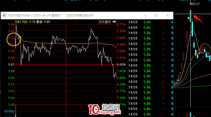 一個判斷題材要見頂或分歧的指標 深度教程（圖解）,拾荒網