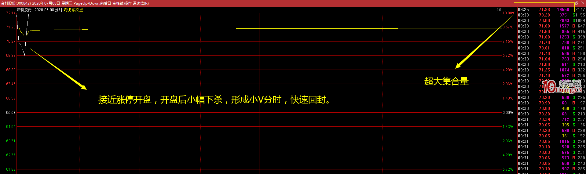 強勢T字板的秒板買法（圖解）,拾荒網
