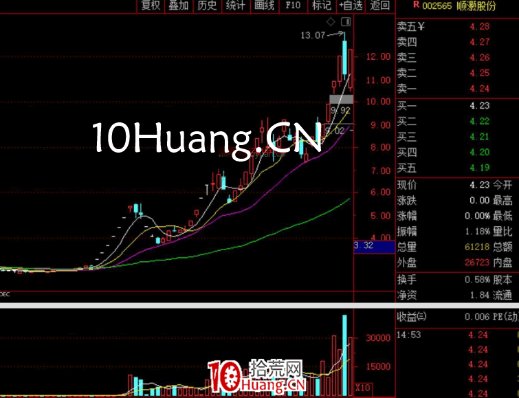 妖股系統戰法深度教程7:第一種妖股形態——反抽轉二波(圖解) 妖股系統戰法深度教程7:第一種妖股形態——反抽轉二波(圖解),拾荒網