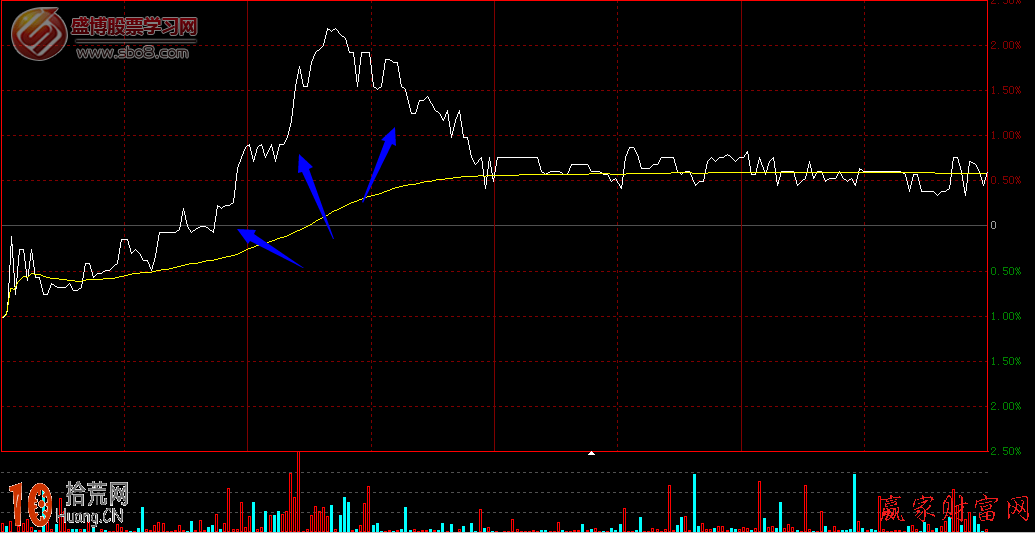 圖解分時圖漲跌中繼形成的角度分析 圖解分時圖漲跌中繼形成的角度分析,拾荒網