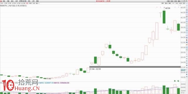 連續漲停模式打板買入法詳解（附圖）,拾荒網
