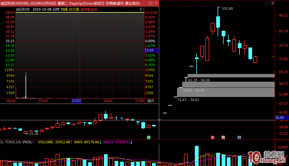 T字板位置及主力意圖分析（圖解）,拾荒網