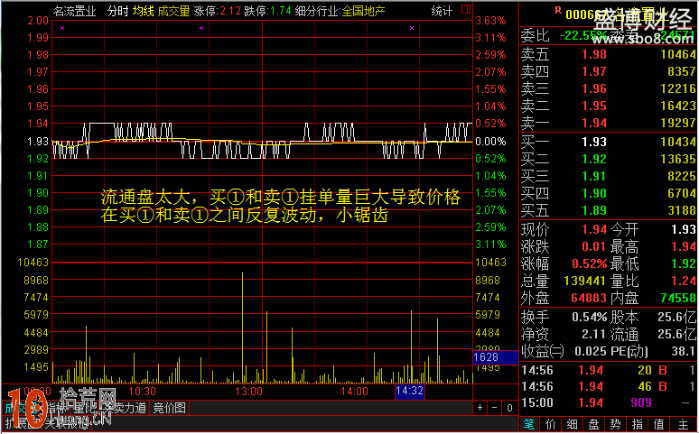 圖解如何從個股分時盤口形態看股性強弱 圖解如何從個股分時盤口形態看股性強弱,拾荒網