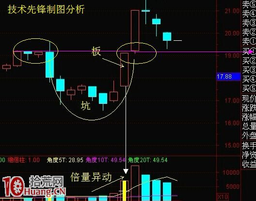 “坑板模式”K線技術形態抓漲停板戰法（圖解）,拾荒網