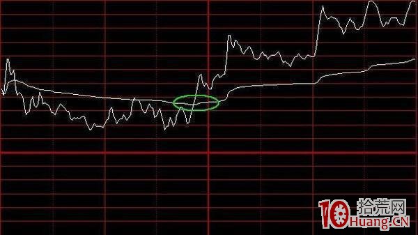 盤中分時買賣點的快速確定(圖解) 盤中分時買賣點的快速確定(圖解),拾荒網