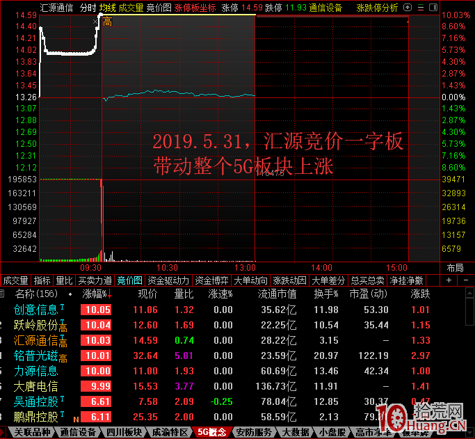 競價低吸抓漲停板之集合競價擴散法，精髓就是集合競價強勢漲停一字板的新題材（圖解）,拾荒網