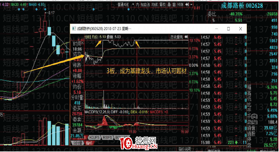 大師兄首板戰法系列深度教程3:明確主線下的補漲首板或助攻線首板(圖解) 大師兄首板戰法系列深度教程3:明確主線下的補漲首板或助攻線首板(圖解),拾荒網