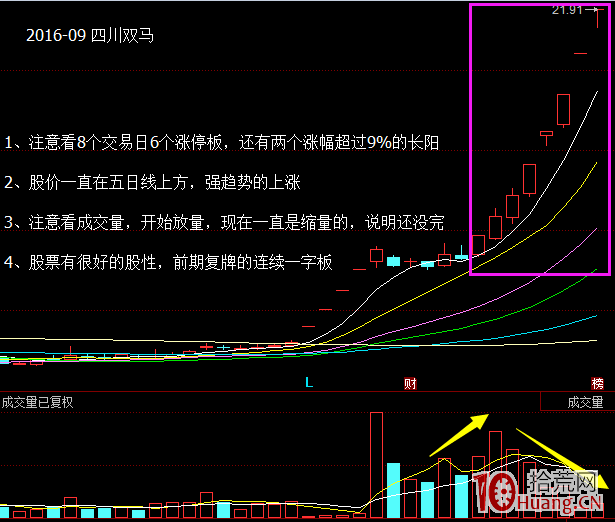 日日漲停板長陽模式（圖解）,拾荒網