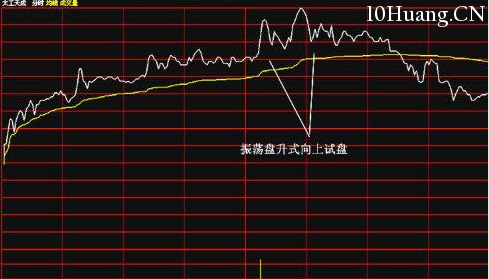 分時圖中的十種波形(4):試盤波分時走勢 分時圖中的十種波形(4):試盤波分時走勢,拾荒網