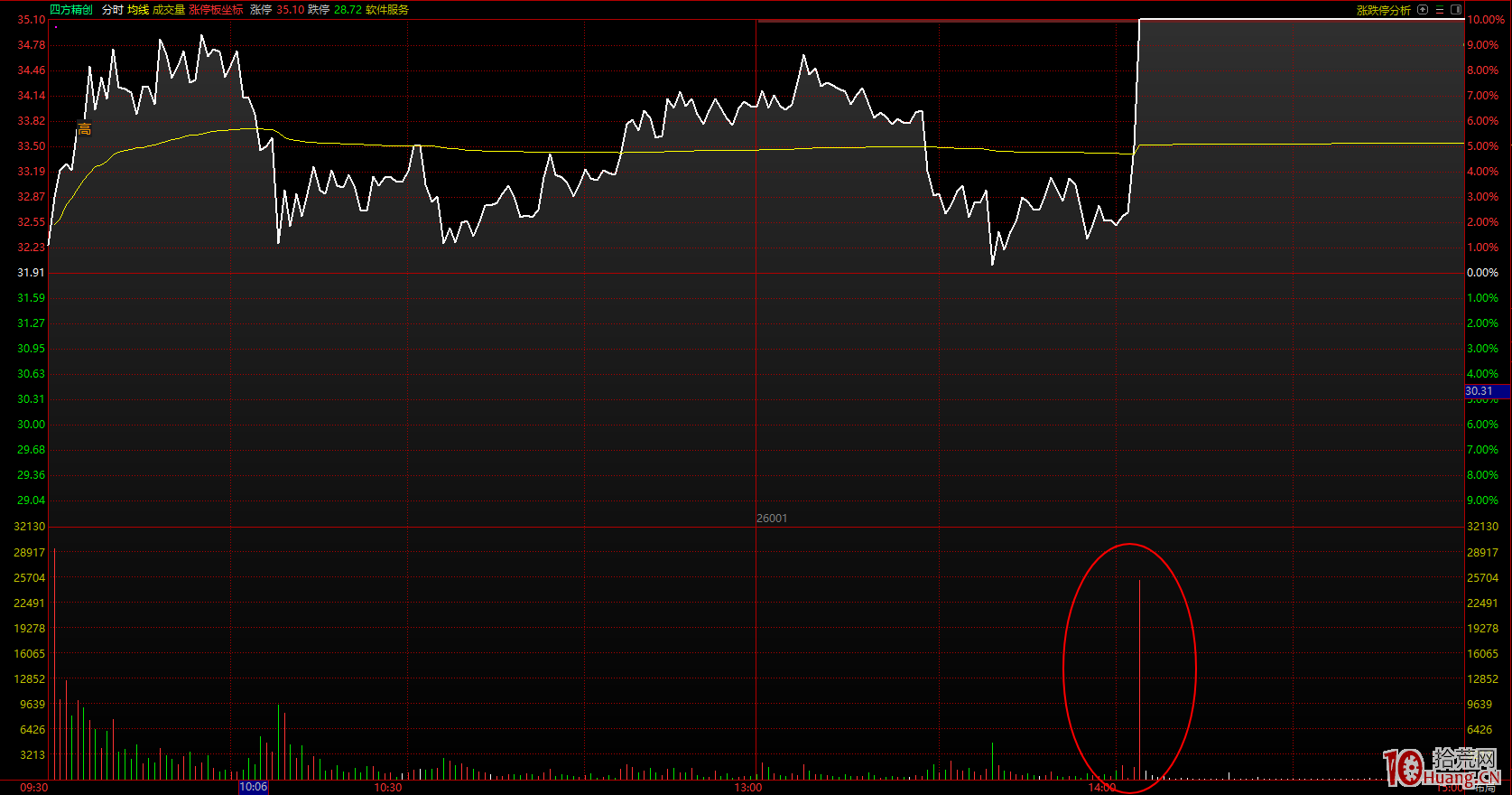 三個角度從盤口大單看出主力動向 三個角度從盤口大單看出主力動向,拾荒網
