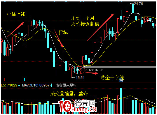 超級黑馬戰法——黃金十字線戰法（圖解）,拾荒網