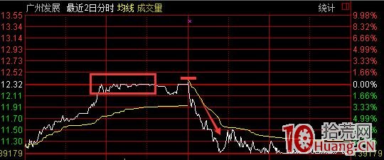 股票漲停價打板買入如何避免當日炸板或次日低開吃大面（圖解）,拾荒網