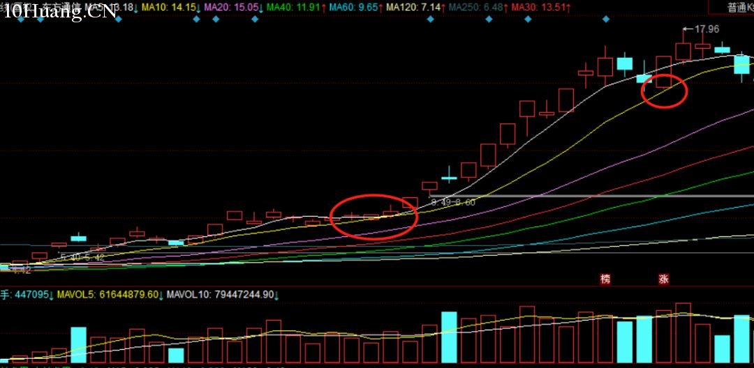 如何辨別強弱趨勢股？（圖解）,拾荒網