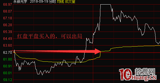 短線交易進階教程：什麼是分時承接力，如何判斷一個股票有承接力（圖解）,拾荒網