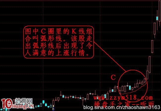 圖解什麼是莊股弧形線漲停板 圖解什麼是莊股弧形線漲停板,拾荒網