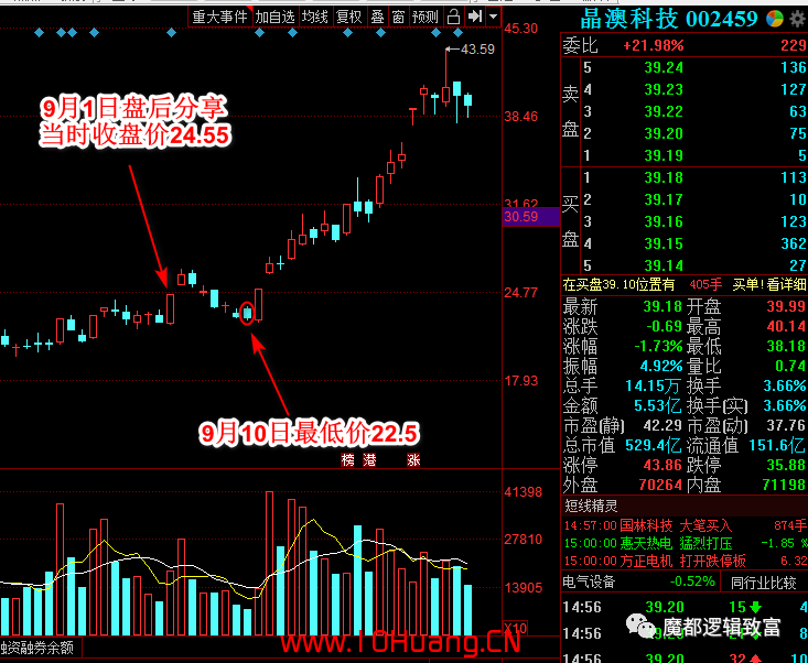 趨勢牛股系列之一——我是如何捉住晶澳科技的（圖解）,拾荒網