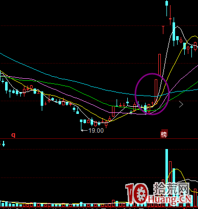 伏擊龍頭股的小竅門（圖解）,拾荒網