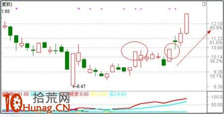 漲停板打板戰法研究圖解(十二):漲停雙響炮 漲停板打板戰法研究圖解(十二):漲停雙響炮,拾荒網