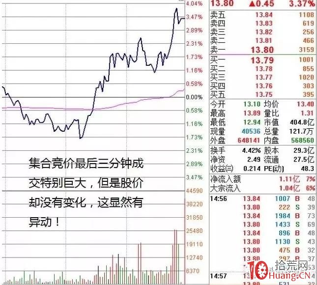 日內短線交易必須看懂的三大時點成交量,拾荒網