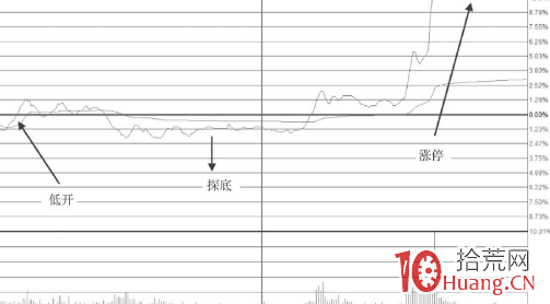 低開高走的寬幅板的漲停打板技巧（圖解）,拾荒網
