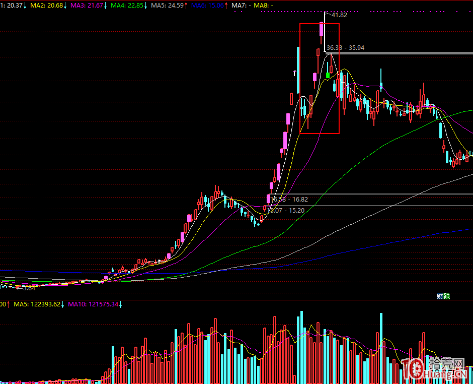 頂級遊資的龍頭股短線戰法 第三課：分歧與一致的根本是什麼？,拾荒網