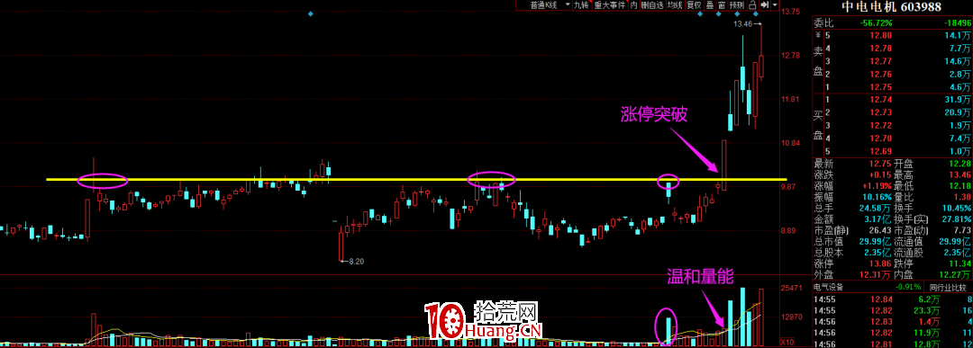 漲停突破過前高的買入技巧（圖解）,拾荒網
