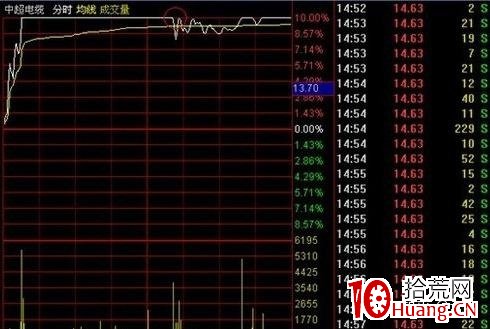 當你的股票封漲停板，但漲停板又反復打開，怎麼辦？（圖解）,拾荒網