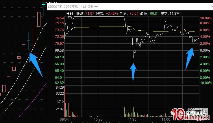 超短高手抓漲停低吸技術系列深度教程 10:妖股生命周期中的3次反包機會(圖解) 超短高手抓漲停低吸技術系列深度教程 10:妖股生命周期中的3次反包機會(圖解),拾荒網
