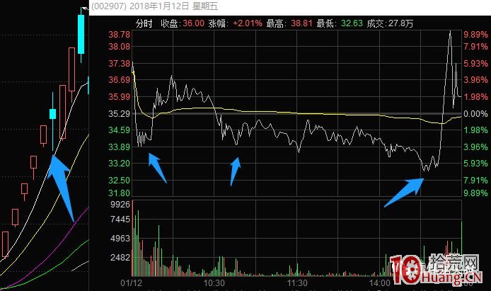 超短高手抓漲停低吸技術系列深度教程 10:妖股生命周期中的3次反包機會(圖解) 超短高手抓漲停低吸技術系列深度教程 10:妖股生命周期中的3次反包機會(圖解),拾荒網