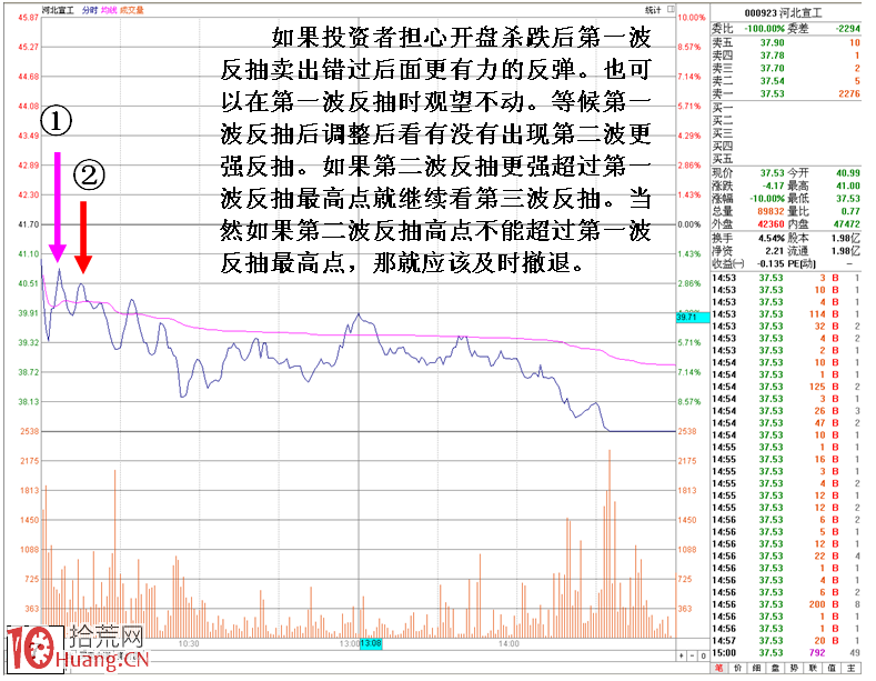 圖解短線強勢股低開殺跌賣出技巧,拾荒網