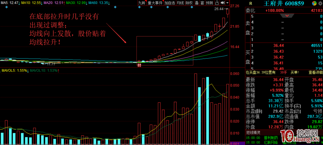 機構票的規律辨識:如何抓住機構票加速段的短線大肉行情?(圖解) 機構票的規律辨識:如何抓住機構票加速段的短線大肉行情?(圖解),拾荒網