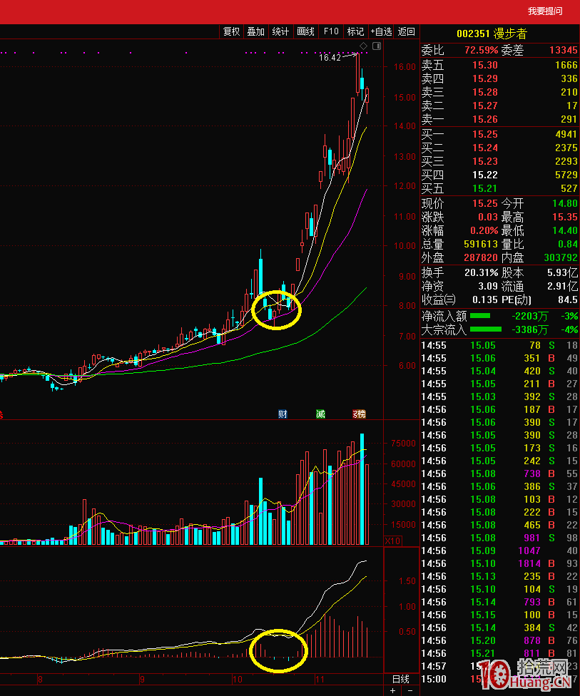 遊資談超短打板技術之四：macd籌碼結構的秘密（圖解）,拾荒網