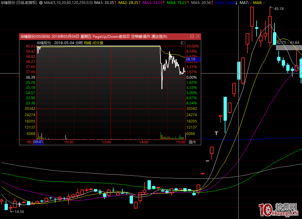 代表性龍頭高位漲停板分歧的幾種炸板分時走勢深度教程 1：縮量狀態快速炸板（圖解）,拾荒網
