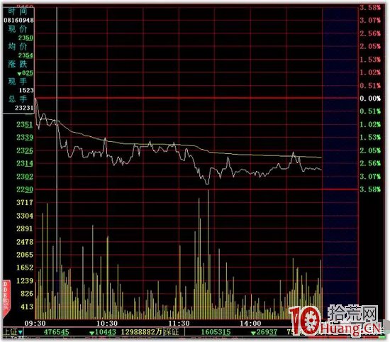 日內T+0高拋低吸分時買賣技巧24招_22：跌破前低（圖解）,拾荒網