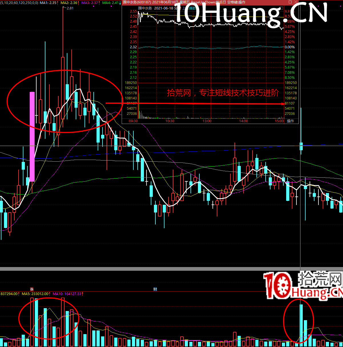 強勢股降龍十八掌技法17：密雲不雨——如何打板套利？（圖解）,拾荒網
