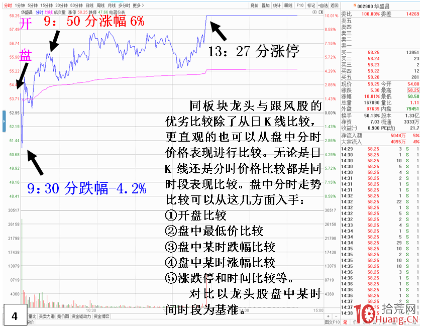 龍頭股與跟風股的優劣對比(圖解) 龍頭股與跟風股的優劣對比(圖解),拾荒網