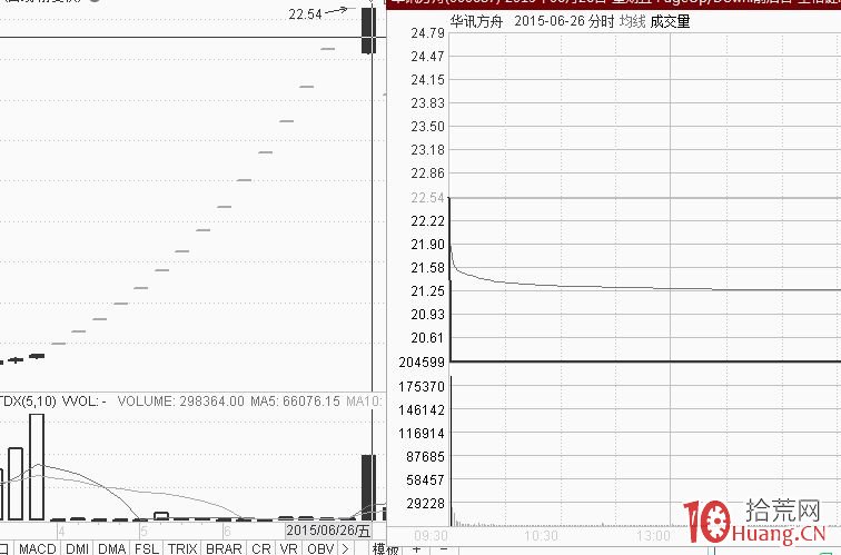 漲停板賣出法之核按鈕的秘密：哪些核按鈕不能介入？空中跳傘型走勢最危險（圖解）,拾荒網