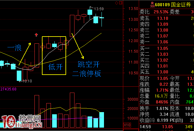 圖解漲停板二浪回調的最佳分時買點,拾荒網