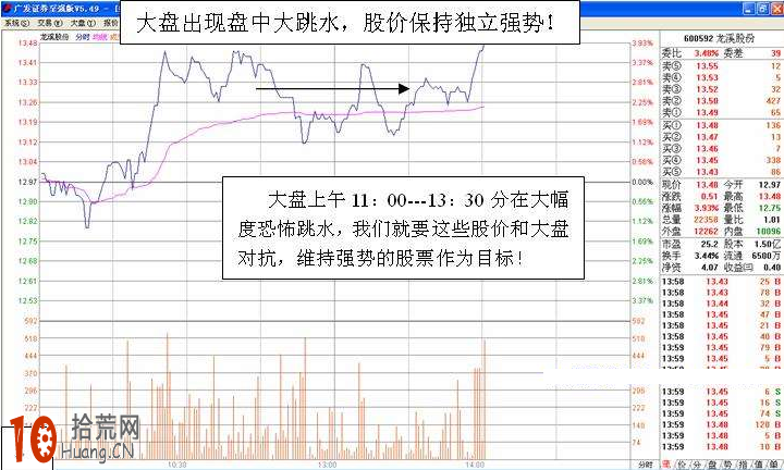 圖解大盤下跌逆市選股法（大盤跌，個股抗跌）,拾荒網