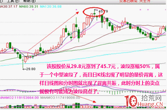 分時形態圖解：雙頂,拾荒網