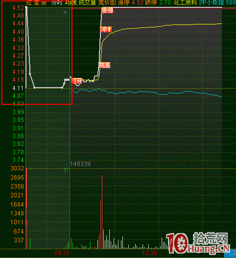 集合競價如何觀察試盤動作 如何抓漲停 集合競價如何觀察試盤動作 如何抓漲停,拾荒網