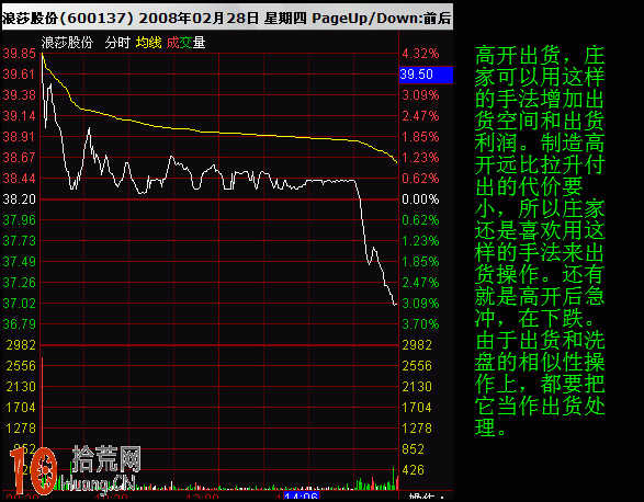 圖解早盤集合競價分時圖高開的看盤技巧 圖解早盤集合競價分時圖高開的看盤技巧,拾荒網